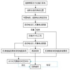 暴艹嫂子的逼基于直流电法的煤层增透措施效果快速检验技术